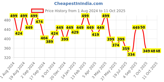 myntra.com Floret Full Coverage Lightly Padded Non-Wired Super Support T-Shirt Bra floret Price History Graph from 1 Aug 2024 to 10 Oct 2025