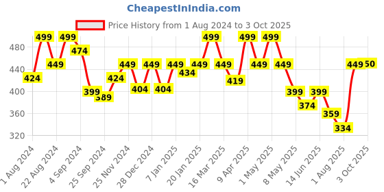 myntra.com Floret Full Coverage Lightly Padded Non-Wired Super Support T-Shirt Bra floret Price History Graph from 1 Aug 2024 to 3 Oct 2025