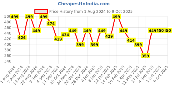 myntra.com Floret Full Coverage Lightly Padded Non-Wired Super Support T-Shirt Bra floret Price History Graph from 1 Aug 2024 to 9 Oct 2025
