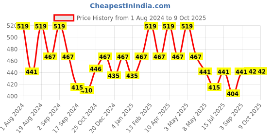 myntra.com Floret Full Coverage Lightly Padded Non-Wired Super Support T-Shirt Bra floret Price History Graph from 1 Aug 2024 to 9 Oct 2025