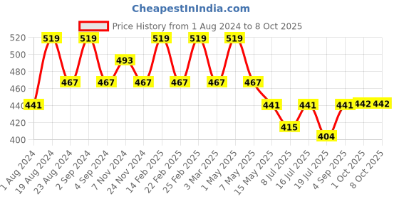 myntra.com Floret Full Coverage Lightly Padded Non-Wired Super Support T-Shirt Bra floret Price History Graph from 1 Aug 2024 to 8 Oct 2025