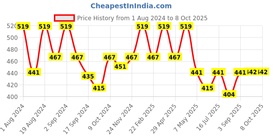 myntra.com Floret Full Coverage Lightly Padded Non-Wired Super Support T-Shirt Bra floret Price History Graph from 1 Aug 2024 to 8 Oct 2025