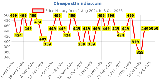 myntra.com Floret Full Coverage Lightly Padded Non-Wired Super Support T-Shirt Bra floret Price History Graph from 1 Aug 2024 to 7 Oct 2025