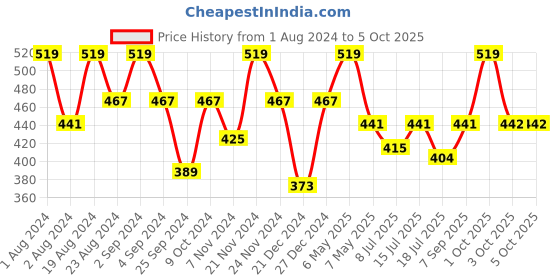 myntra.com Floret Full Coverage Lightly Padded Non-Wired Super Support T-Shirt Bra floret Price History Graph from 1 Aug 2024 to 4 Oct 2025