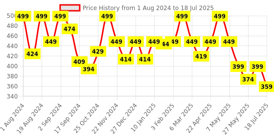 myntra.com Floret Full Coverage Lightly Padded Non-Wired Super Support T-Shirt Bra floret Price History Graph from 1 Aug 2024 to 15 Jun 2025