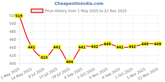 myntra.com Floret Full Coverage Lightly Padded Non-Wired Super Support T-Shirt Bra floret Price History Graph from 1 May 2025 to 22 Nov 2025