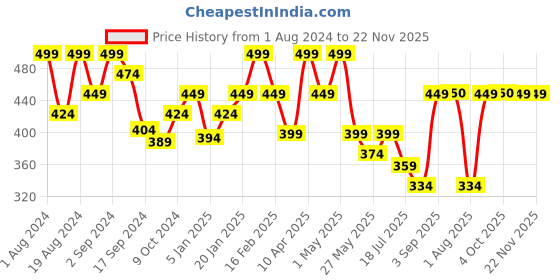 myntra.com Floret Full Coverage Lightly Padded Seamless All Day Comfort T-shirt Bra floret Price History Graph from 1 Aug 2024 to 22 Nov 2025