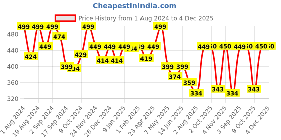 myntra.com Floret Full Coverage Lightly Padded Seamless All Day Comfort T-shirt Bra floret Price History Graph from 1 Aug 2024 to 4 Dec 2025
