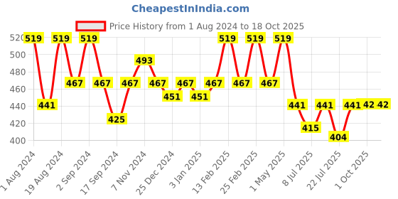 myntra.com Floret Full Coverage Lightly Padded Seamless All Day Comfort T-shirt Bra floret Price History Graph from 1 Aug 2024 to 18 Oct 2025
