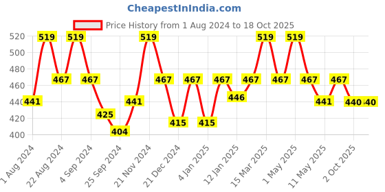 myntra.com Floret Full Coverage Lightly Padded Seamless All Day Comfort T-shirt Bra floret Price History Graph from 1 Aug 2024 to 18 Oct 2025