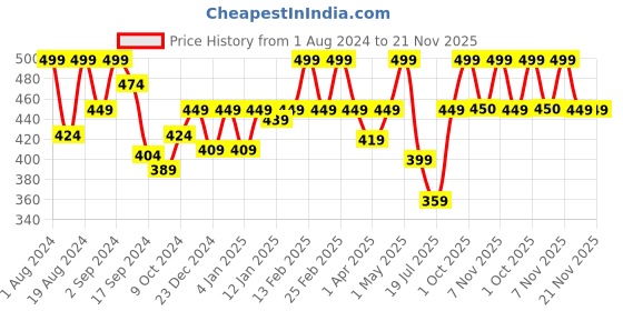 myntra.com Floret Full Coverage Lightly Padded Seamless All Day Comfort T-shirt Bra floret Price History Graph from 1 Aug 2024 to 20 Nov 2025