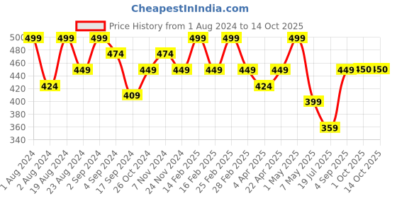 myntra.com Floret Full Coverage Lightly Padded Seamless All Day Comfort T-shirt Bra floret Price History Graph from 1 Aug 2024 to 14 Oct 2025