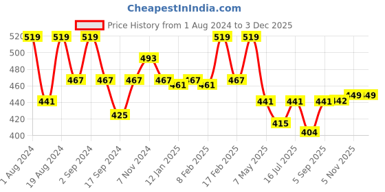 myntra.com Floret Full Coverage Lightly Padded Seamless All Day Comfort T-shirt Bra floret Price History Graph from 1 Aug 2024 to 2 Dec 2025