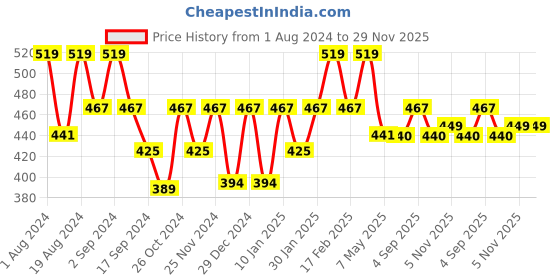myntra.com Floret Full Coverage Lightly Padded Seamless All Day Comfort T-shirt Bra floret Price History Graph from 1 Aug 2024 to 28 Nov 2025