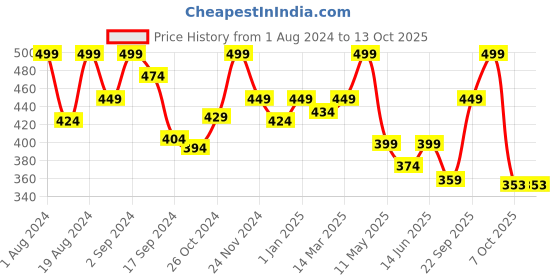 myntra.com Floret Full Coverage Lightly Padded Seamless All Day Comfort T-shirt Bra floret Price History Graph from 1 Aug 2024 to 12 Oct 2025
