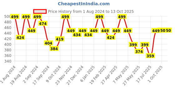 myntra.com Floret Full Coverage Lightly Padded Seamless All Day Comfort T-shirt Bra floret Price History Graph from 1 Aug 2024 to 13 Oct 2025
