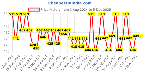 myntra.com Floret Full Coverage Lightly Padded Seamless All Day Comfort T-shirt Bra floret Price History Graph from 1 Aug 2024 to 4 Dec 2025