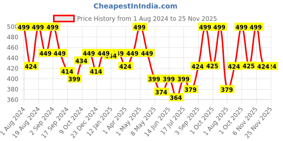 myntra.com Floret Full Coverage Non Padded All Day Comfort Floral Lace Everyday Bra floret Price History Graph from 1 Aug 2024 to 25 Nov 2025