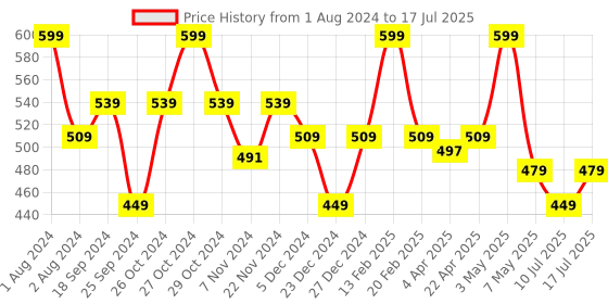 myntra.com Floret Full Coverage Non-Wired Heavily Padded High-Support Styled Back Bra floret Price History Graph from 1 Aug 2024 to 17 Jul 2025