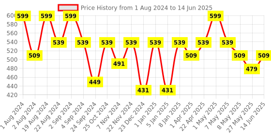 myntra.com Floret Full Coverage Non-Wired Lightly Padded High-Support Bra floret Price History Graph from 1 Aug 2024 to 14 Jun 2025