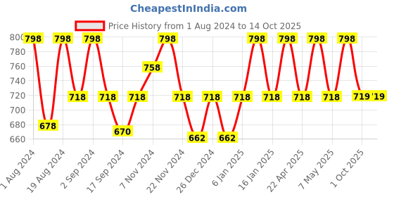 myntra.com Floret Grey & Cream-Coloured Pack of 2 Lightly Padded Non-Wired Plunge Bra floret Price History Graph from 1 Aug 2024 to 14 Oct 2025