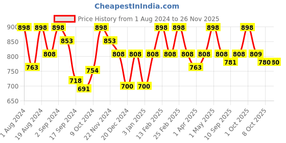 myntra.com Floret Grey & Maroon Non-Padded Super Support Minimizer Bra Pack Of 2 T3033_Iceberg-Merlot_30C floret Price History Graph from 1 Aug 2024 to 24 Nov 2025