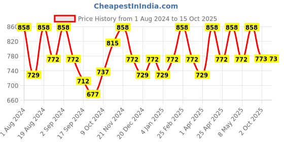 myntra.com Floret Grey & Red Solid Non-Wired Non Padded Sports Bra floret Price History Graph from 1 Aug 2024 to 14 Oct 2025
