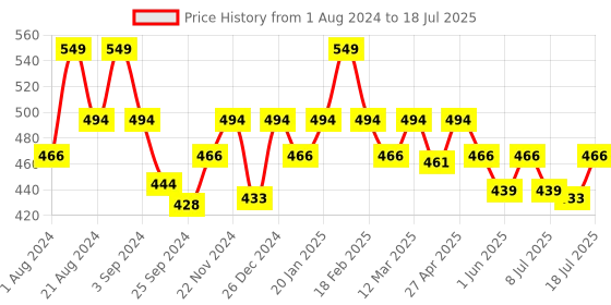 myntra.com Floret Grey Bra Full Coverage Heavily Padded 360 Degree Support Seamless Push-Up Bra floret Price History Graph from 1 Aug 2024 to 9 Jul 2025