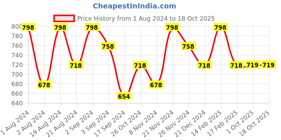 myntra.com Floret Grey Melange & Blue Set of 2 Solid Lightly Padded T-Shirt Bra floret Price History Graph from 1 Aug 2024 to 18 Oct 2025