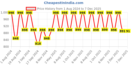 myntra.com Floret Grey Melange & Blue Solid Non-Wired Lightly Padded T-shirt Bras F20560 floret Price History Graph from 1 Aug 2024 to 5 Dec 2025