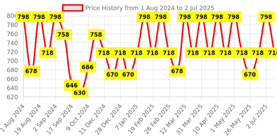 myntra.com Floret Grey Melange & Nude-Coloured Set Of 2 Lightly Padded Seamless Push-Up Bra floret Price History Graph from 1 Aug 2024 to 2 Jul 2025