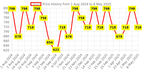 myntra.com Floret Grey Melange & Red Set Of 2 Lightly Padded Seamless Push-Up Bra floret Price History Graph from 1 Aug 2024 to 8 May 2025
