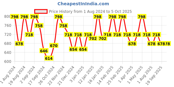 myntra.com Floret Grey Melange & Red Set Of 2 Non Wired Lightly Padded Bra floret Price History Graph from 1 Aug 2024 to 4 Oct 2025