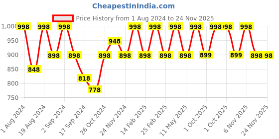 myntra.com Floret Grey Melange Pack Of 2 Solid Non-Wired Lightly Padded T-shirt Bra floret Price History Graph from 1 Aug 2024 to 24 Nov 2025