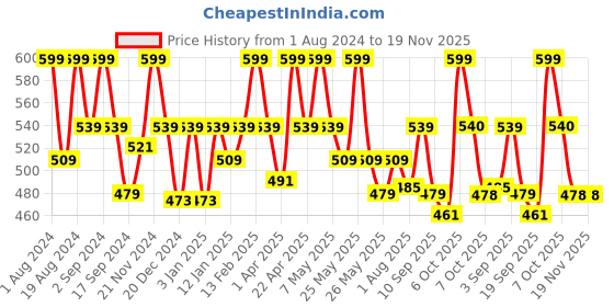 myntra.com Floret Grey Melange Solid Non-Wired Lightly Padded T-shirt Bra T3055 floret Price History Graph from 1 Aug 2024 to 19 Nov 2025