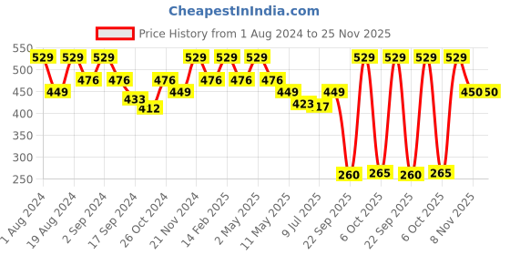 myntra.com Floret Grey Melange Solid Non-Wired Lightly Padded Workout Bra T3066_Cool Grey_30B floret Price History Graph from 1 Aug 2024 to 24 Nov 2025