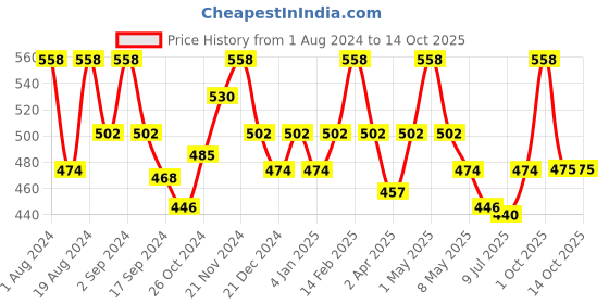 myntra.com Floret Grey Pack Of 2 Solid Non-Wired Non Padded T-shirt Bra T3058 floret Price History Graph from 1 Aug 2024 to 4 Oct 2025