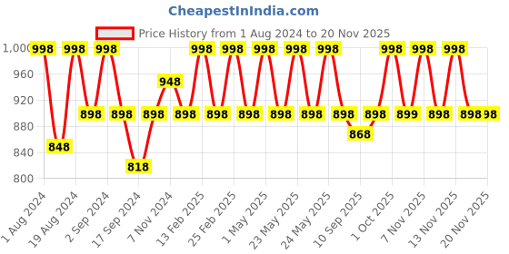myntra.com Floret Grey Set Of 2 Melange & White Solid Non-Wired Lightly Padded T-shirt Bra floret Price History Graph from 1 Aug 2024 to 19 Nov 2025