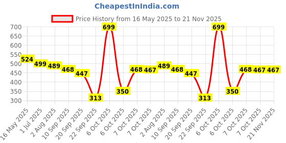 myntra.com Floret Half Coverage Lightly Padded Non-Wired T-shirt Bra floret Price History Graph from 16 May 2025 to 20 Nov 2025