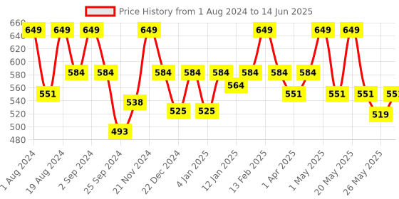 myntra.com Floret Heavily Padded All Day Comfort Medium Coverage Push-Up Bra floret Price History Graph from 1 Aug 2024 to 14 Jun 2025