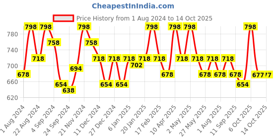 myntra.com Floret Lightly Padded All Day Comfort Push-Up Bra floret Price History Graph from 1 Aug 2024 to 13 Oct 2025
