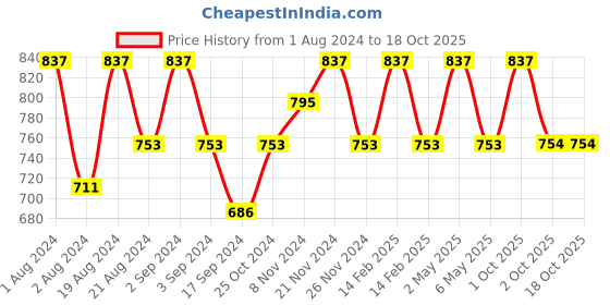 myntra.com Floret Lime Green & Black Solid Set of 3 Workout Bra 1492_Lime Green-N.Blue-Lime Green floret Price History Graph from 1 Aug 2024 to 17 Oct 2025