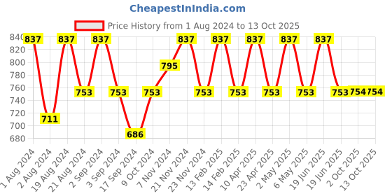 myntra.com Floret Lime Green & Blue Solid Set of 3 Workout Bra 1492_Lime Green-Sky floret Price History Graph from 1 Aug 2024 to 13 Oct 2025