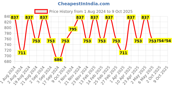 myntra.com Floret Lime Green & Coral Solid Set of 3 Workout Bra 1492_Lime Green-Tomato-Lime Green floret Price History Graph from 1 Aug 2024 to 8 Oct 2025