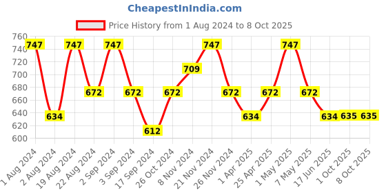 myntra.com Floret Lime Green & Pink Set Of 3 Non Wired Non Padded Workout  Bra floret Price History Graph from 1 Aug 2024 to 8 Oct 2025
