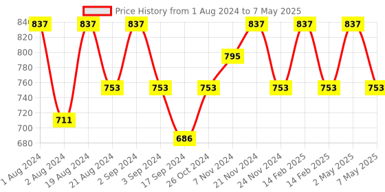 myntra.com Floret Lime Green & Pink Solid Set of 3 Workout Bra 1492_Lime Green-Pink-Lime Green floret Price History Graph from 1 Aug 2024 to 7 May 2025