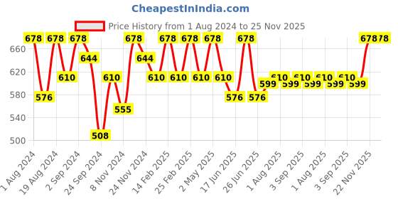myntra.com Floret Magenta & Blue Solid Non-Wired Non Padded T-shirt Bras floret Price History Graph from 1 Aug 2024 to 24 Nov 2025