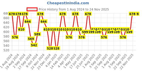 myntra.com Floret Magenta & Grey Solid Non-Wired Non Padded T-shirt Bras floret Price History Graph from 1 Aug 2024 to 23 Nov 2025