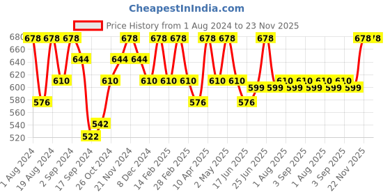 myntra.com Floret Magenta & Lime Green Solid Non-Wired Non Padded T-shirt Bras floret Price History Graph from 1 Aug 2024 to 23 Nov 2025