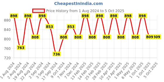 myntra.com Floret Magenta & Maroon Non-Padded Super Support Minimizer Bra Pack Of 2  T3033_Magenta-Merlot_30C floret Price History Graph from 1 Aug 2024 to 4 Oct 2025